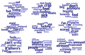 Figure 2: Topics (clusters of semantically-related words) most predictive of self-reported diagnosis of depression on Twitter (as compared to age- and gender-matched control users). Size indicates prevalence of word within topic.