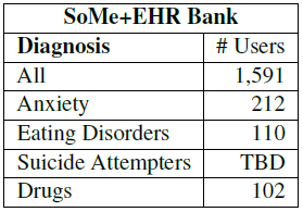 Figure 3: Size of SoMe+EHR Bank as of November 2015; expected to increase approximately 166% by June 2016. The mean number of status updates per user is 834.