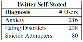 Figure 4: Number of Twitter users and their tweets from 2009-2015 with self-stated diagnoses of the listed conditions. The mean number of tweets per user is 3,084.