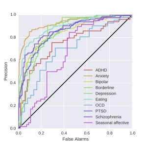 Figure 5: ROC curves for distinguishing diagnosed from control users, for ten disorders as examined in [15], with anxiety and eating disorders highlighted as two of the proposed conditions of study for this workshop. Chance performance is indicated by the black diagonal line.