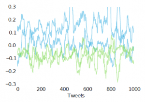 Figure 6: Timeline of the social media (Twitter) posts of 4 users—two users who attempted suicide (blue) and their age- and gender-matched controls (green)—scored by a character-based language model trained on the language of Twitter users prior to a suicide attempt.